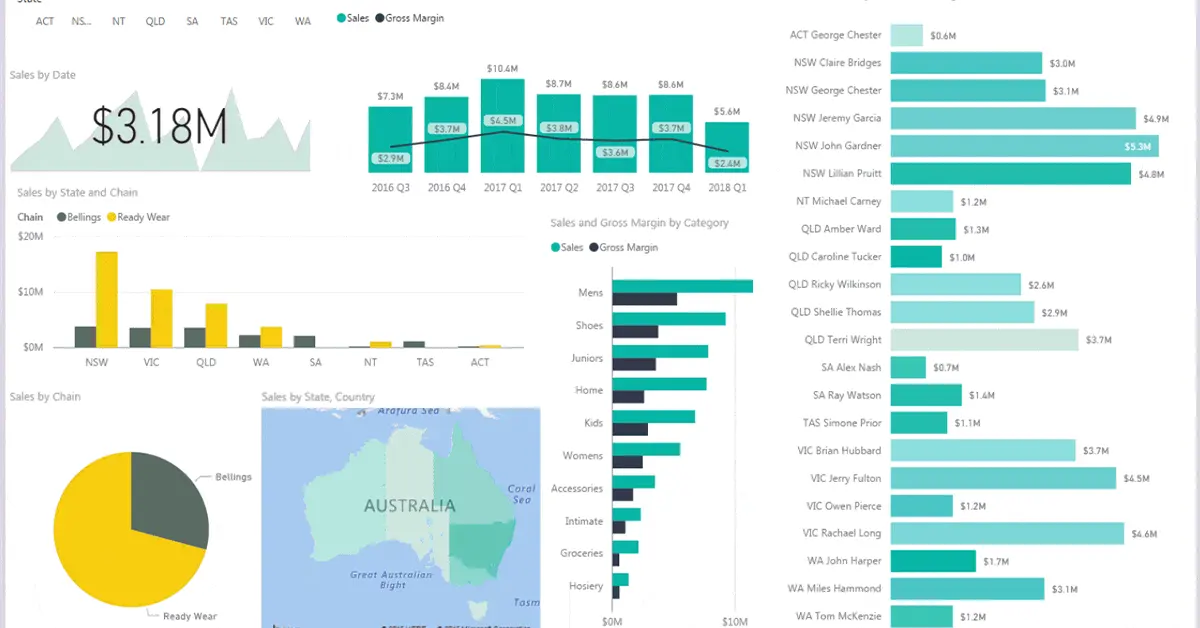 Power BI and Dashboards